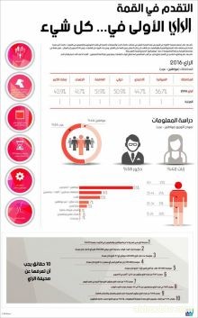 «الراي» تحتل صدارة المواقع الإخبارية في الكويت لعام 2016