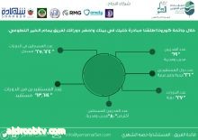 اول مبادرة محلية و عالمية حققت رقماً قياسياً لفريق يمام الخير التطوعي