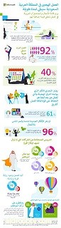 دراسة لمايكروسوفت: 92% من قادة الشركات السعودية يُخططون لاعتماد "العمل الهجين" في بيئة العمل