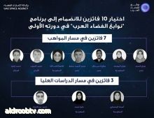 وكالة الإمارات للفضاء تعلن عن اختيار 10 فائزين للانضمام إلى برنامج "نوابغ الفضاء العرب" في دورته الأولى