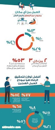 أﭬايا تُصدر دراسة استطلاعية شملت السعودية حول "الحياة والعمل في مرحلة ما بعد 2020" الموظفون سعداء بالعمل عن بُعد في السعودية