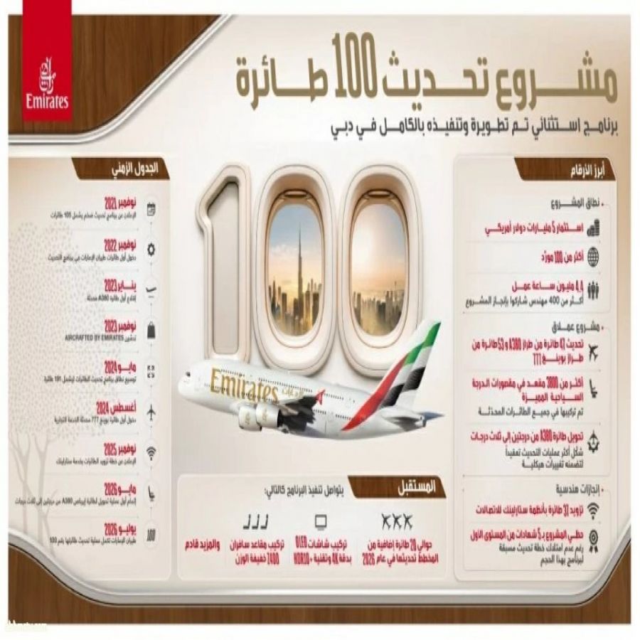 أكبر برنامج في العالم.. «الإمارات» تجدد 100 طائرة خلال 44 شهراً